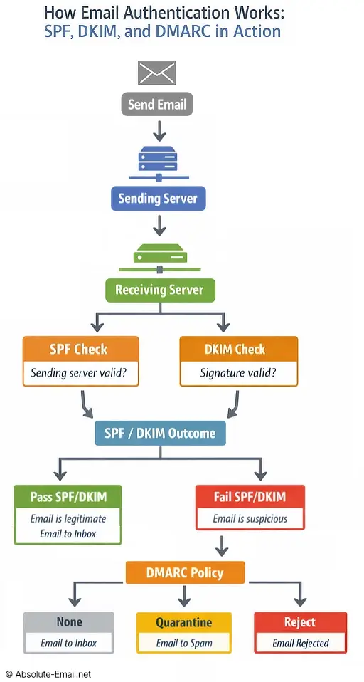 Infographic showing the flow of an email through SPF, DKIM and DMARC